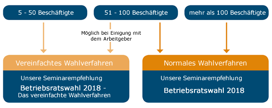 Betriebsratswahlen - Betriebsratswahlen